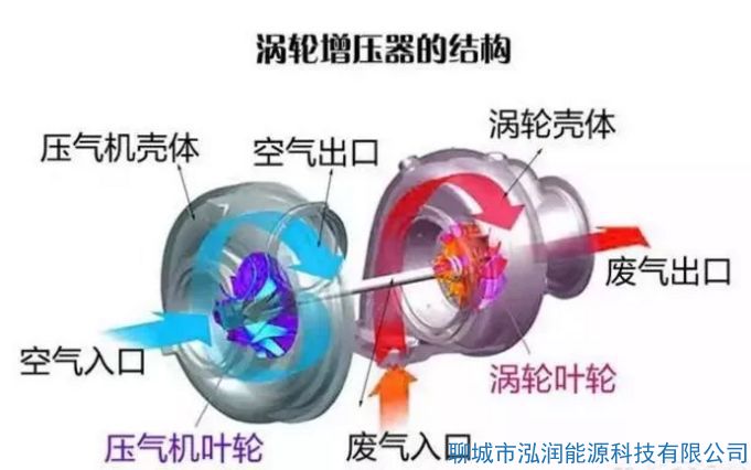 機械增壓和渦輪增壓哪個好？有什么區(qū)別？